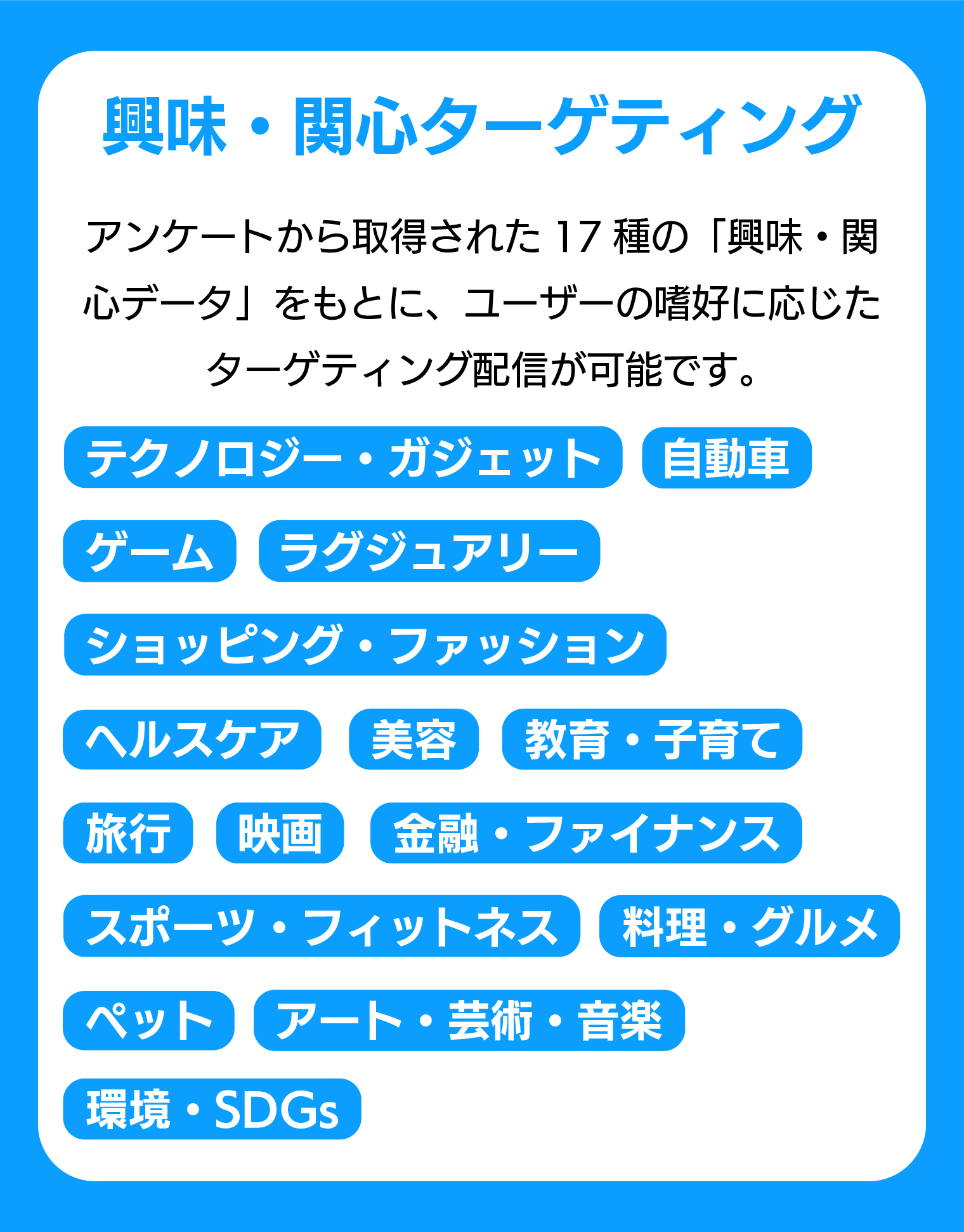 「TVer広告では17種類の興味・関心ジャンル（例：旅行、美容、スポーツ、グルメ、SDGsなど）に基づくターゲティング配信が可能であることを説明する図。」